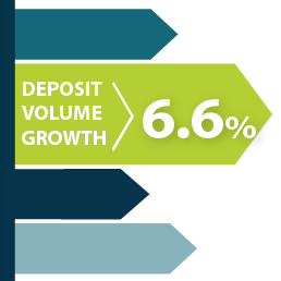 Deposit volume grew by 6.6%