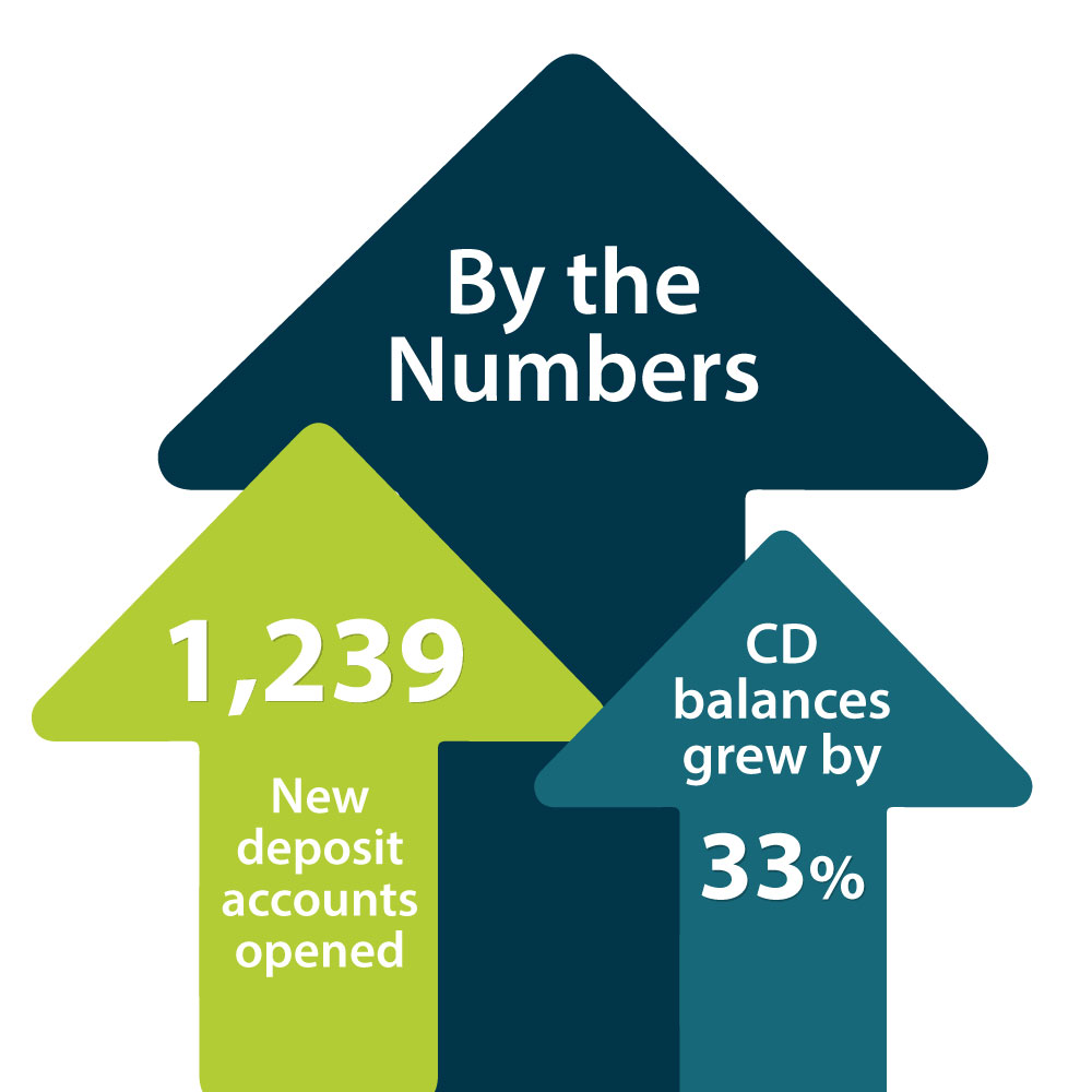 Added 1,239 new checking accounts and CD balances grew by 33%
