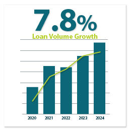 Loan volume grew by 7.8%